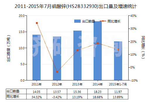 2011-2015年7月硫酸鋅(HS28332930)出口量及增速統(tǒng)計